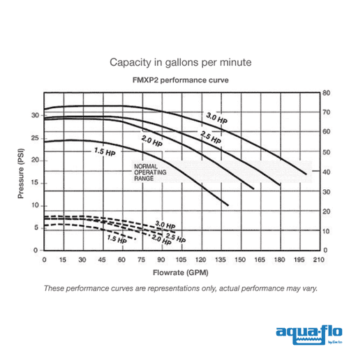 Aqua-Flo, Flo-Master XP2 2.0hp 230V Pump, 2" inlet/ Outlet - Pool Store Canada