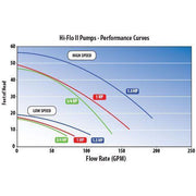 Waterway Hi-Flo 1.5hp 2 Speed 115v pump - 3420610 - Pool Store Canada