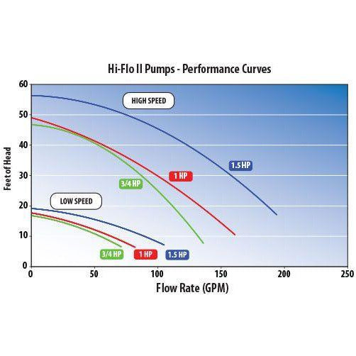 Waterway Hi-Flo 1.5hp 2 Speed 220v pump - 3420620-10 - Pool Store Canada