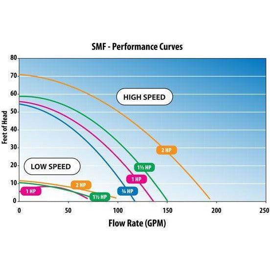 Waterways SMF MAX-Flo 3/4hp Pool Pump - Pool Store Canada