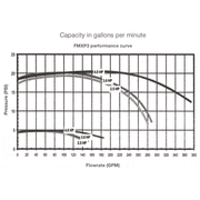 Aqua-Flo XP3 Flo-Master 56 Fr, 3.0hp 230V pump, 2.5" inlet / outlet - Pool Store Canada