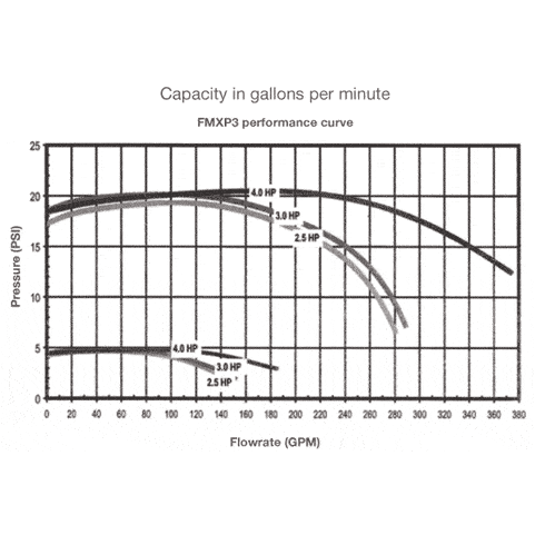Aqua-Flo XP3 Flo-Master 56 Fr, 3.0hp 230V pump, 2.5" inlet / outlet - Pool Store Canada