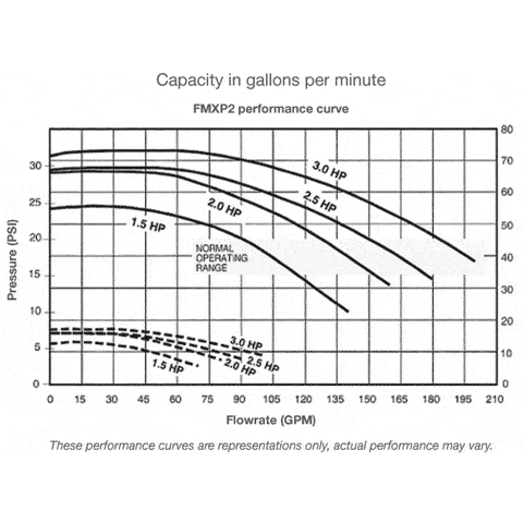 Aqua-Flo, Flo-Master XP2 4.0HP/ 3.0HP  230V, 2" In/ Out - Pool Store Canada