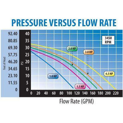 Waterway Executive 48 1.5hp 2spd 115v pump 2"x 2" - 3420610-1A - Pool Store Canada