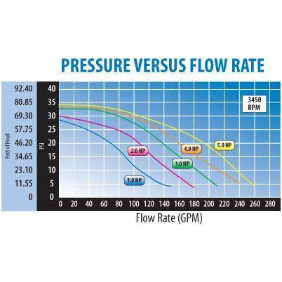  WaterWay Waterway hot tub pump Pool Store Canada Waterway Executive 56 3.0hp 2spd 230v pump 2.5"in 2"out - PF-30-2N22 - Pool Store Canada