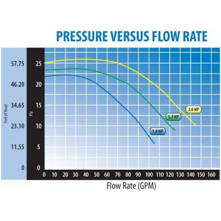  WaterWay Waterway hot tub pump Pool Store Canada Waterway Spa-Flo 1.5hp 2 Speed 220v pump (Internal threads) - Pool Store Canada