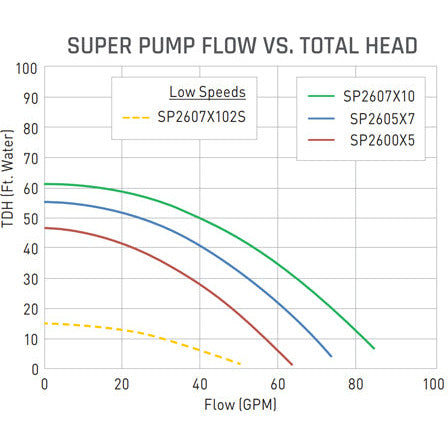Hayward Super Pump 3/4 HP Inground