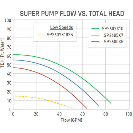 Hayward Super Pump 1 hp Inground