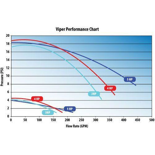 Waterway Viper 3.0hp 230v 2 speed pump - 3721221-1V - Pool Store Canada