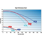 Waterway Viper 4.0hp 230v 2 speed pump - 3721621-1V - Pool Store Canada